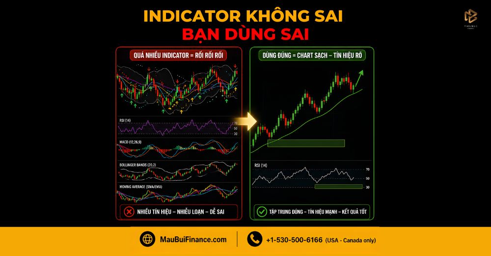 Indicator Không Sai — Bạn Đang Dùng Sai Cách