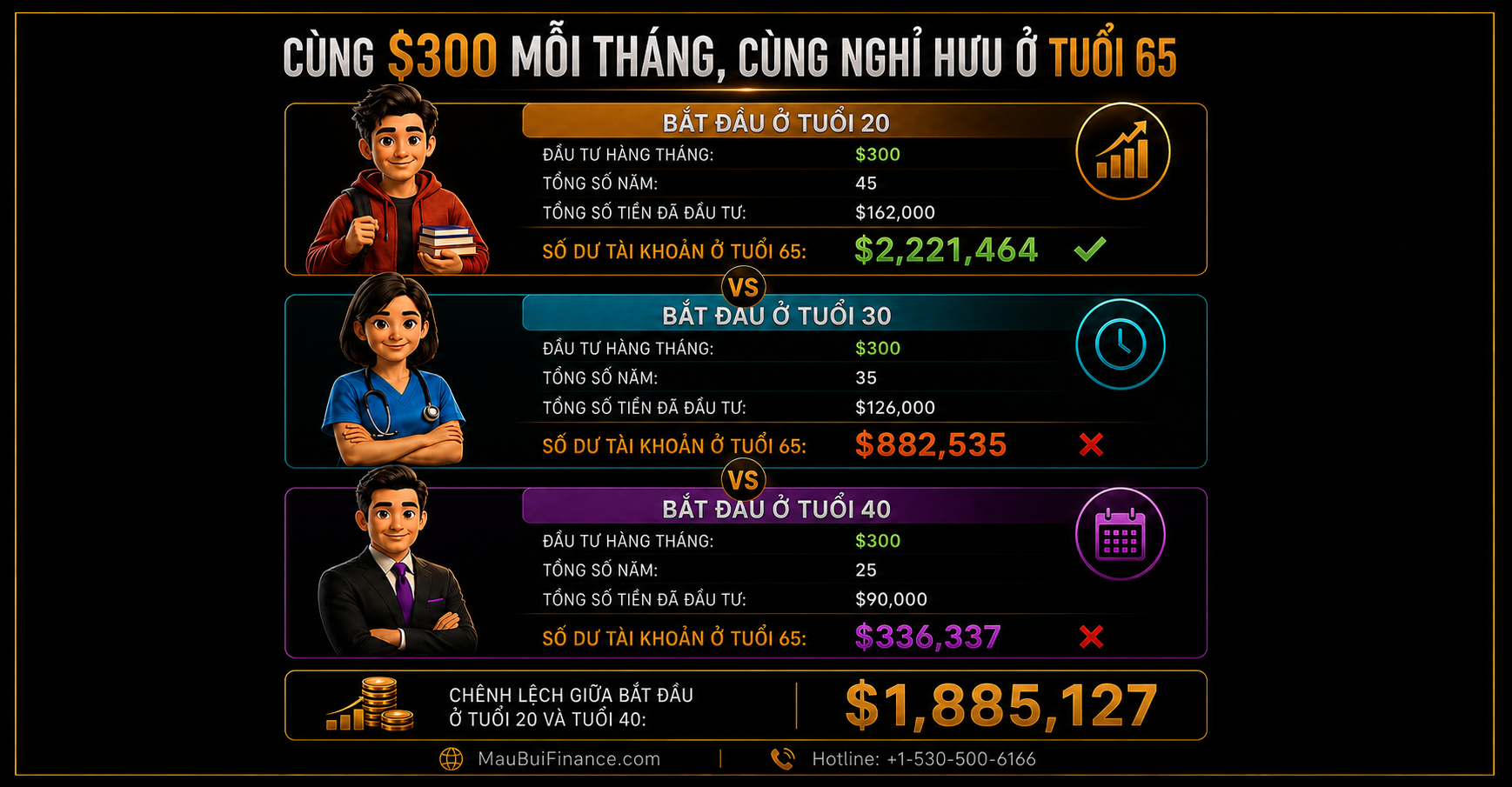 Cùng $300 Mỗi Tháng, Cùng Nghỉ Hưu Ở 65 — Tại Sao Kết Quả Chênh Nhau $1.9 Triệu?