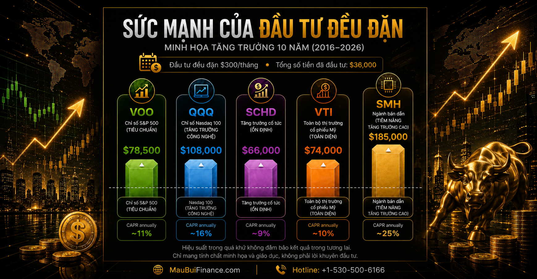 Sức Mạnh Của Đầu Tư Đều Đặn: $300/Tháng Có Thể Tạo Ra Bao Nhiêu Trong 10 Năm?