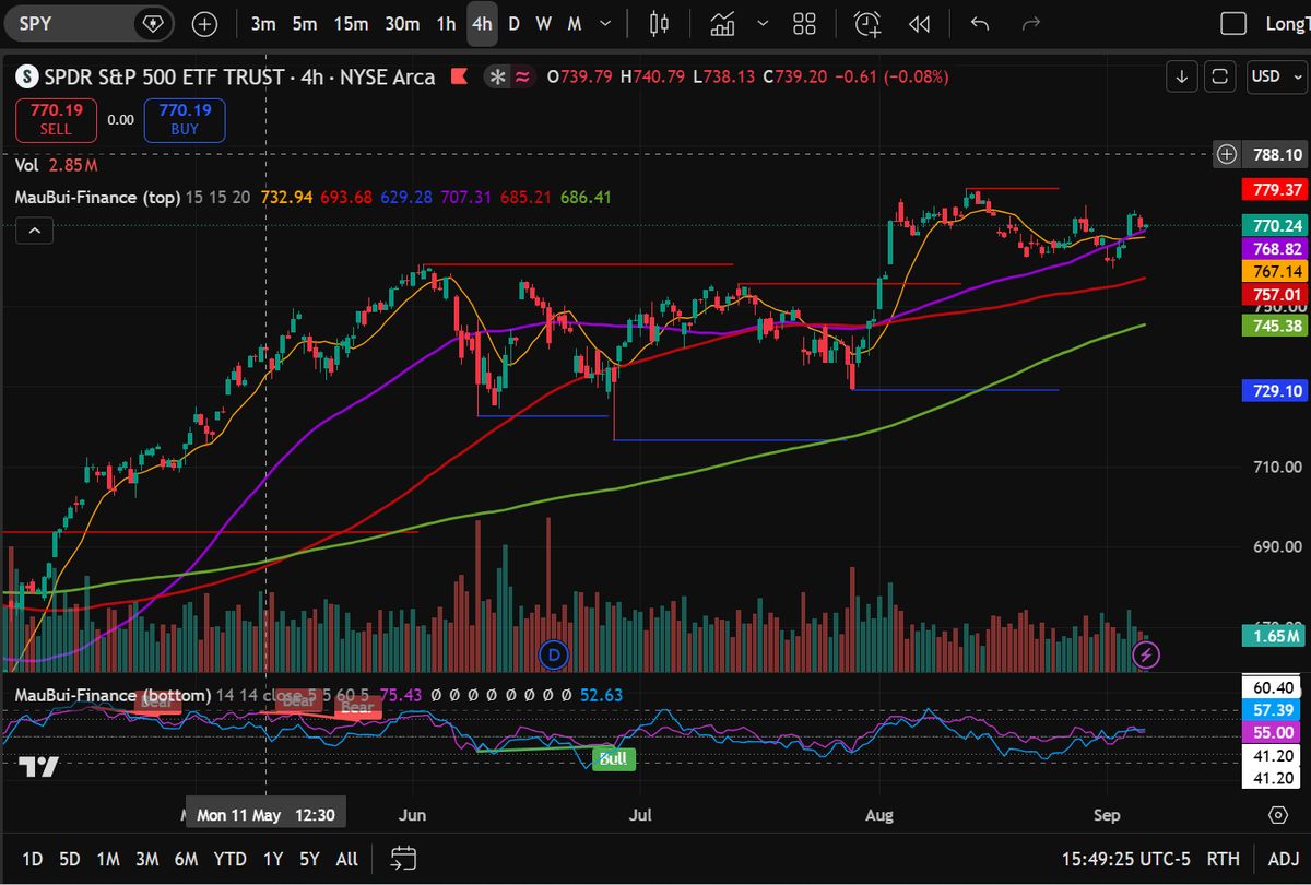 The MauBui-Finance indicator set running on a 4-hour SPY chart
